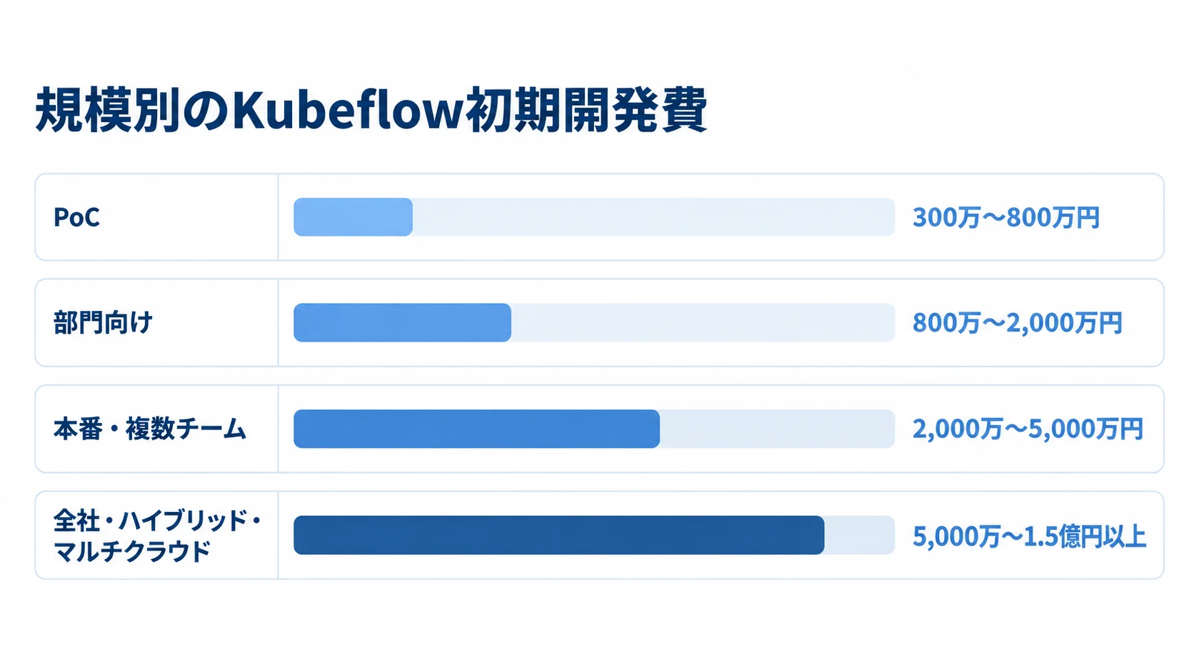 Kubeflowの規模別初期開発費を比較する図 PoC、部門向け、本番・複数チーム、全社・ハイブリッド・マルチクラウドの初期開発費レンジを比べる横棒図