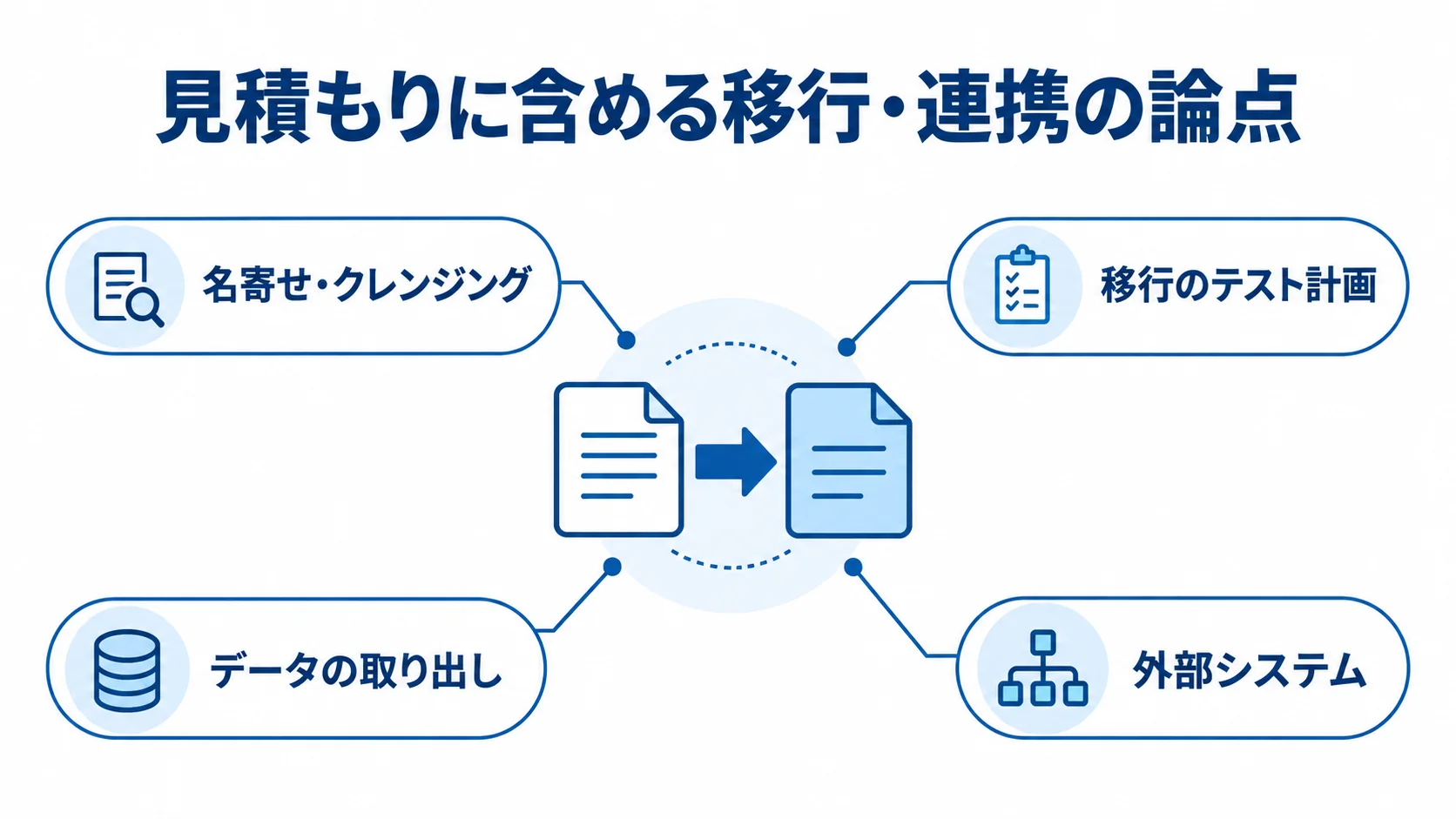 データ移行と外部連携の見積もりで確認する名寄せ・クレンジング、移行テスト、外部システム、データの取り出しを示す図。