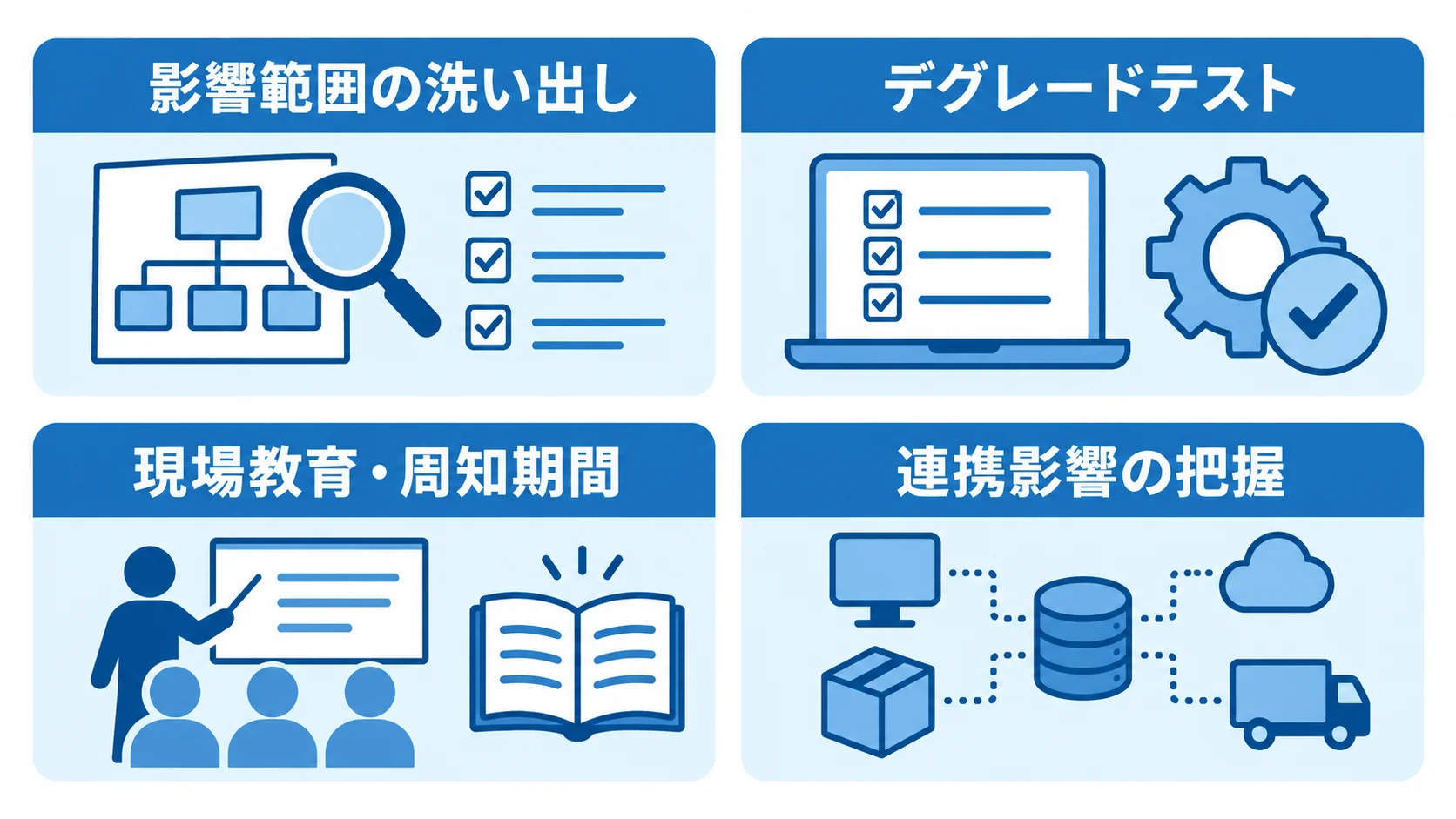 WMS改修で納期遅延を防ぐ4つの確認項目 WMS改修の遅延対策として、影響範囲の調査やテスト、現場教育、連携影響の把握を並べた図。