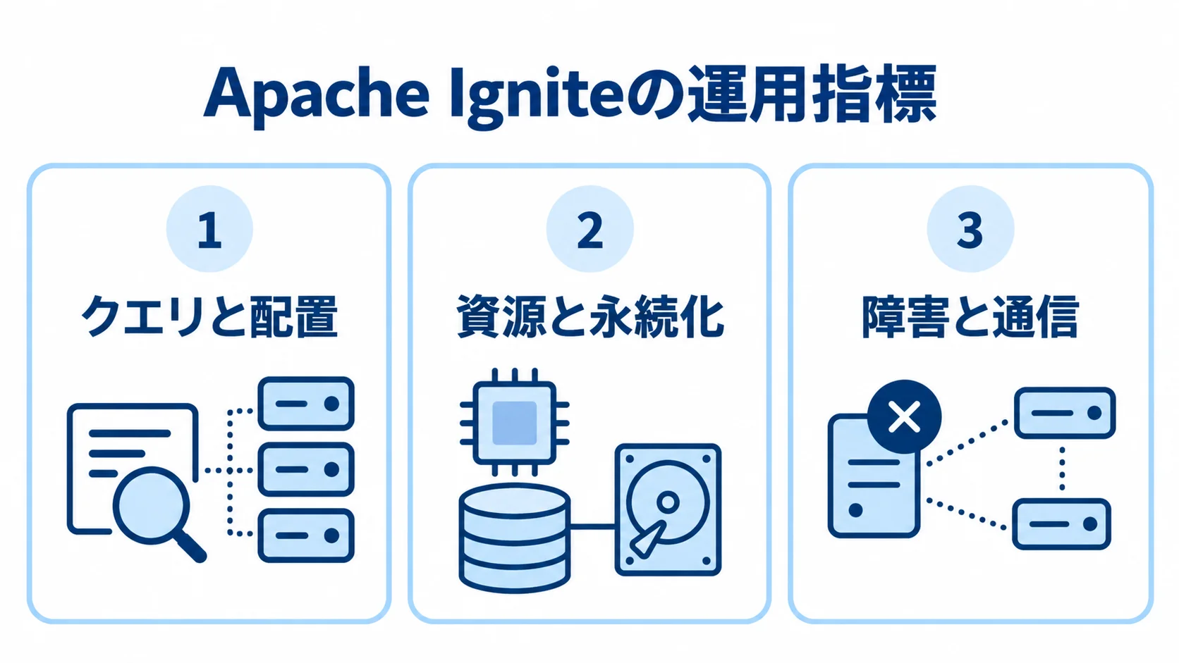 Apache Igniteの運用評価で確認する3観点の図 クエリと配置、資源と永続化、障害と通信の3観点をパネルに分けた図解。