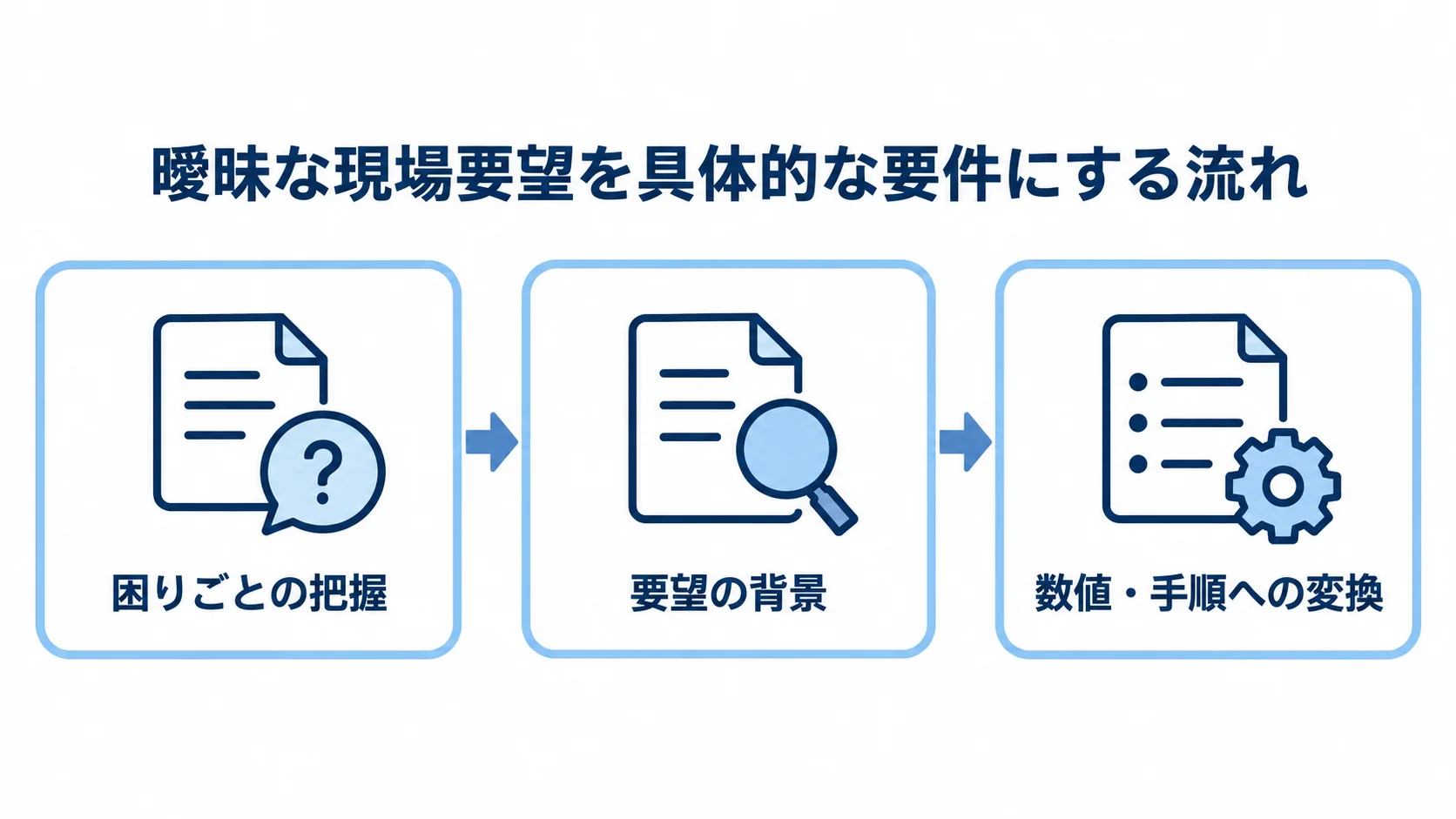 現場の要望を数値や手順の要件へ変換する流れ 困りごとの把握と要望の背景を経て、数値・手順への変換に進む流れ図