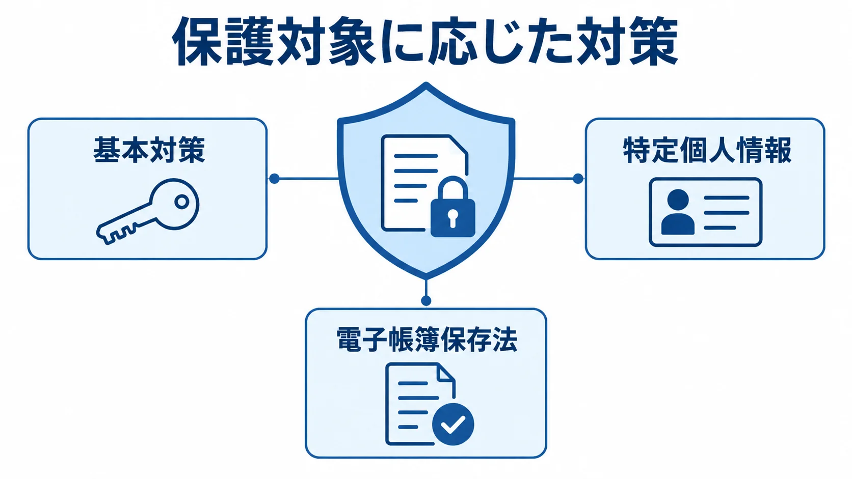 保護対象に応じた対策として、基本対策、特定個人情報、電子帳簿保存法を示す図。