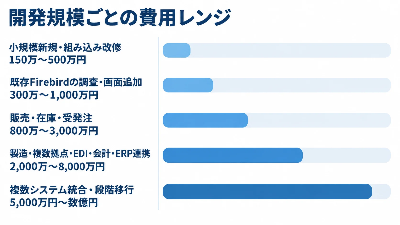 Firebirdのシステム開発規模ごとの費用レンジを比較する図 小規模新規・組み込み改修から複数システム統合・段階移行まで、5つの開発規模に対応する費用レンジを横棒で比較した図解。