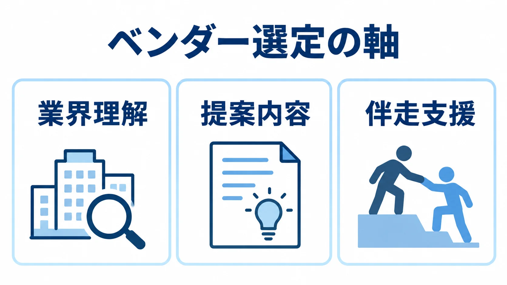 RFP後のベンダー選定で確認する3つの軸 業界理解、提案内容、伴走支援の3項目を示すベンダー選定のチェックリスト。