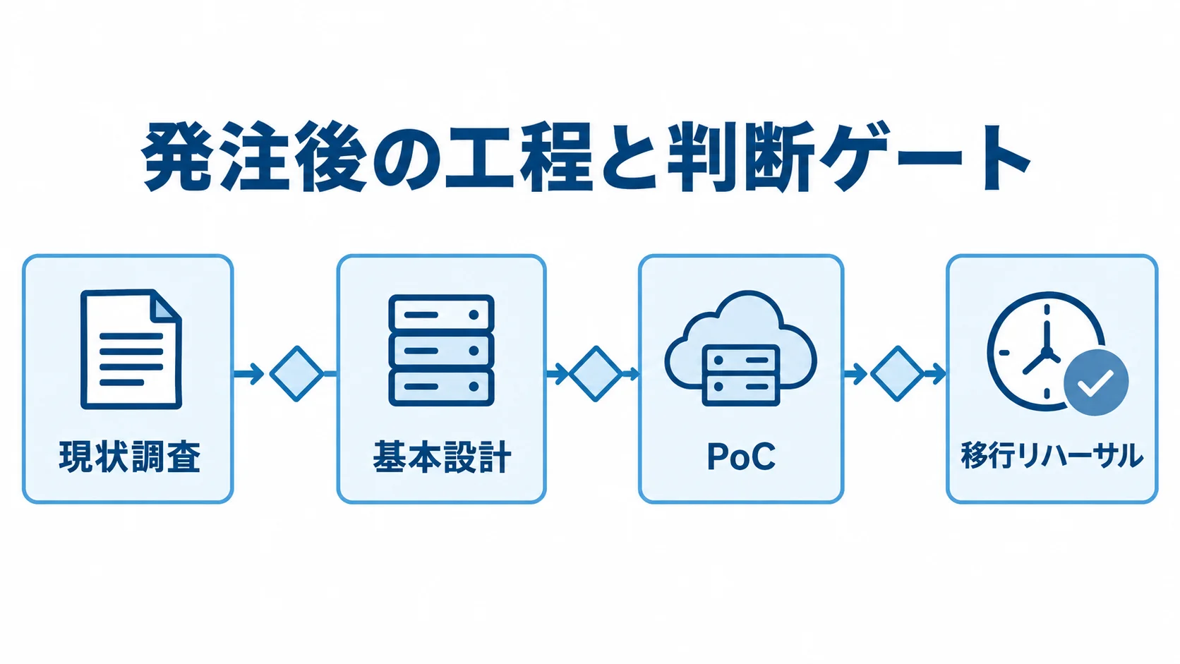 発注後の工程と判断ゲート 発注後の現状調査、基本設計、PoC、移行リハーサルを判断ゲートでつなぐ図解