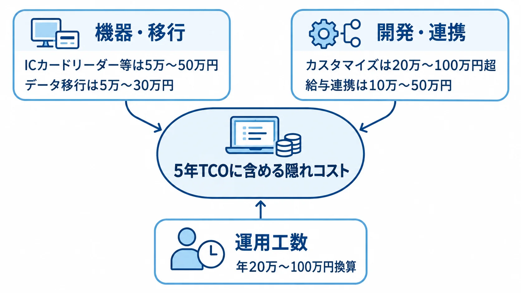 5年TCOを中央に置き、機器・移行、開発・連携、運用工数の費用項目と本文中の金額を注釈で示した図。