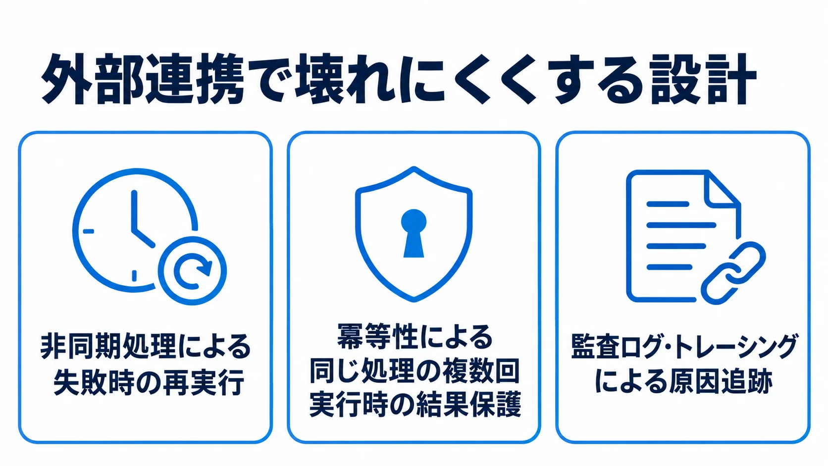 外部連携の設計として、非同期処理、冪等性、監査ログ・トレーシングを示す3つのパネル図。