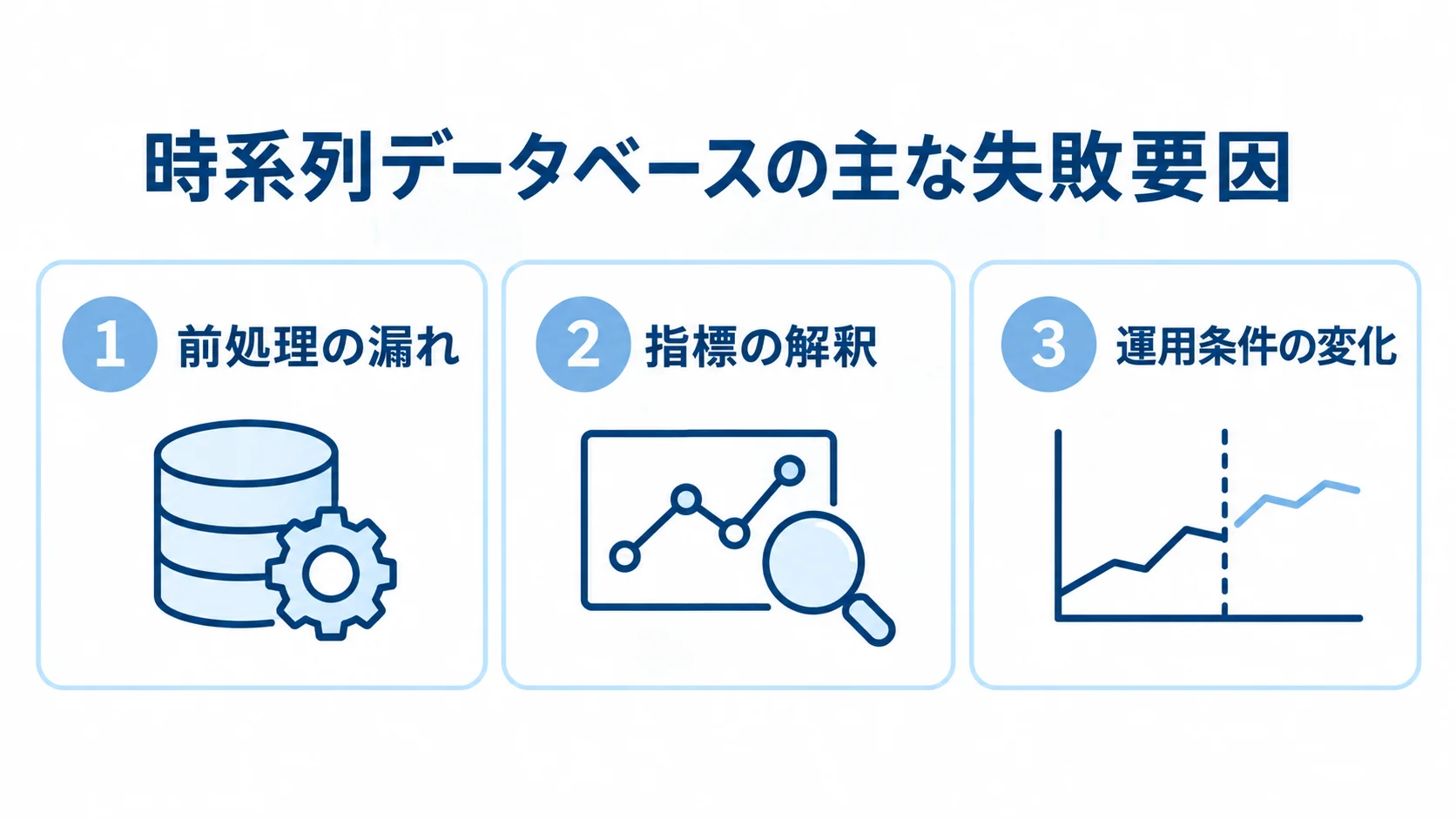 時系列データベースで注意したい3つの失敗要因 時系列データベースの失敗要因として、前処理の漏れ、指標の解釈、運用条件の変化を示す3つのパネル。