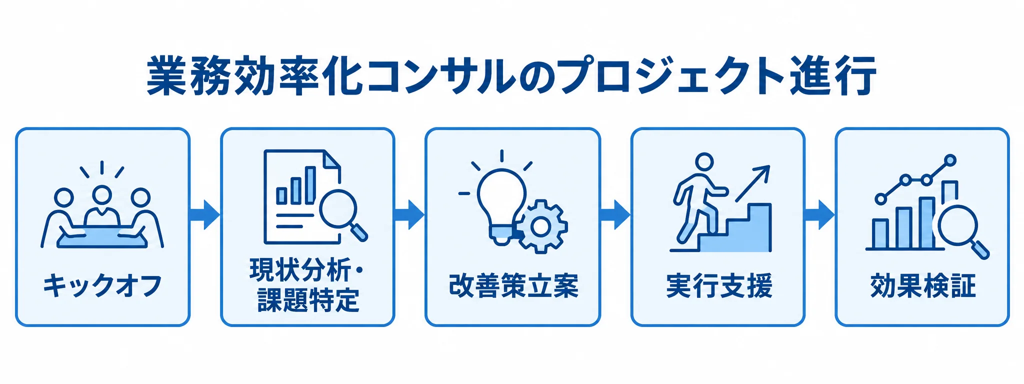 業務効率化コンサルの5つのプロジェクトフェーズ 業務効率化コンサルのプロジェクトを、キックオフから現状分析、改善策立案、実行支援、効果検証へ進む順で示した図解。