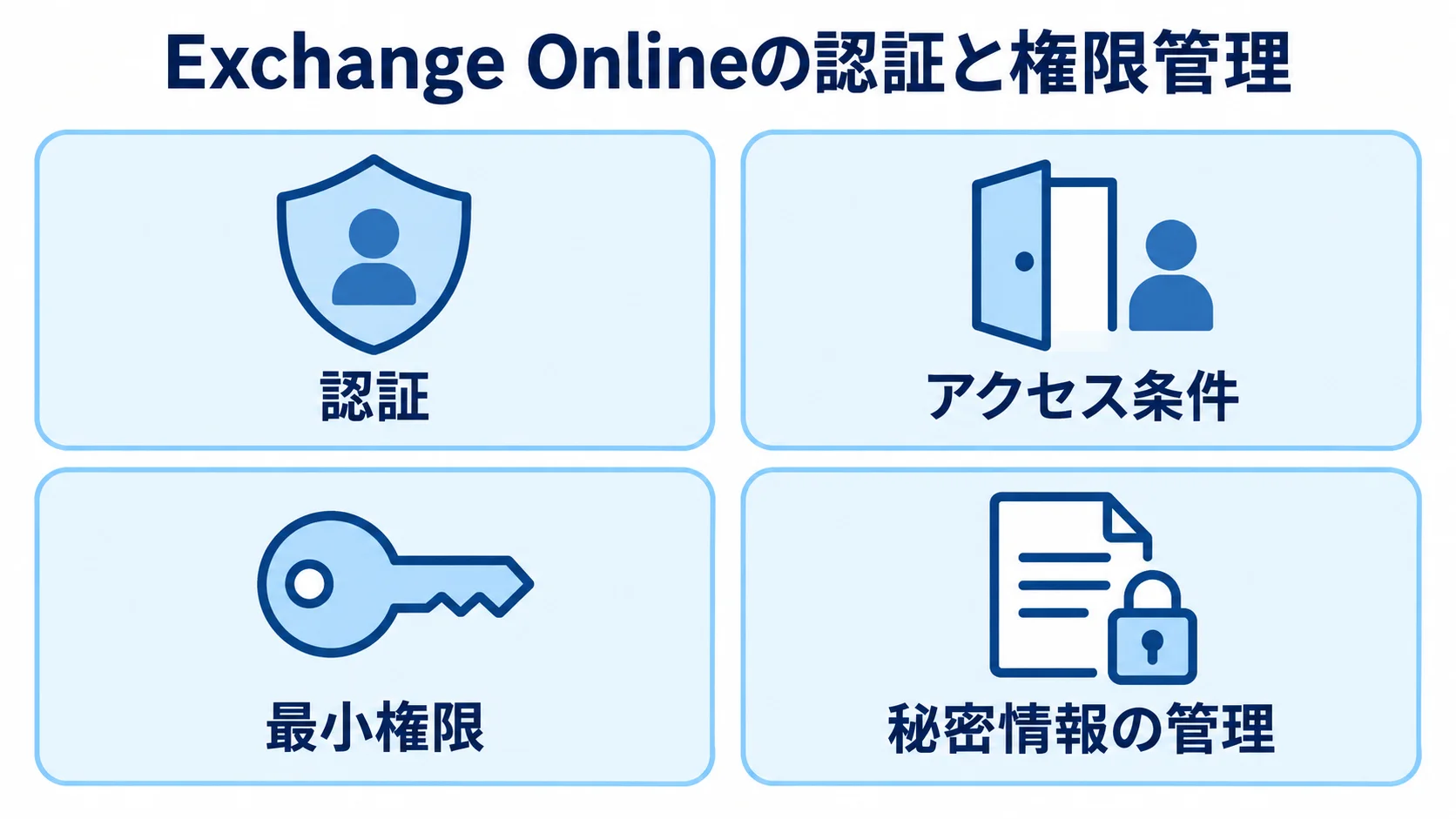 Exchange Onlineの認証、アクセス条件、最小権限、秘密情報の管理を示す4項目の図。