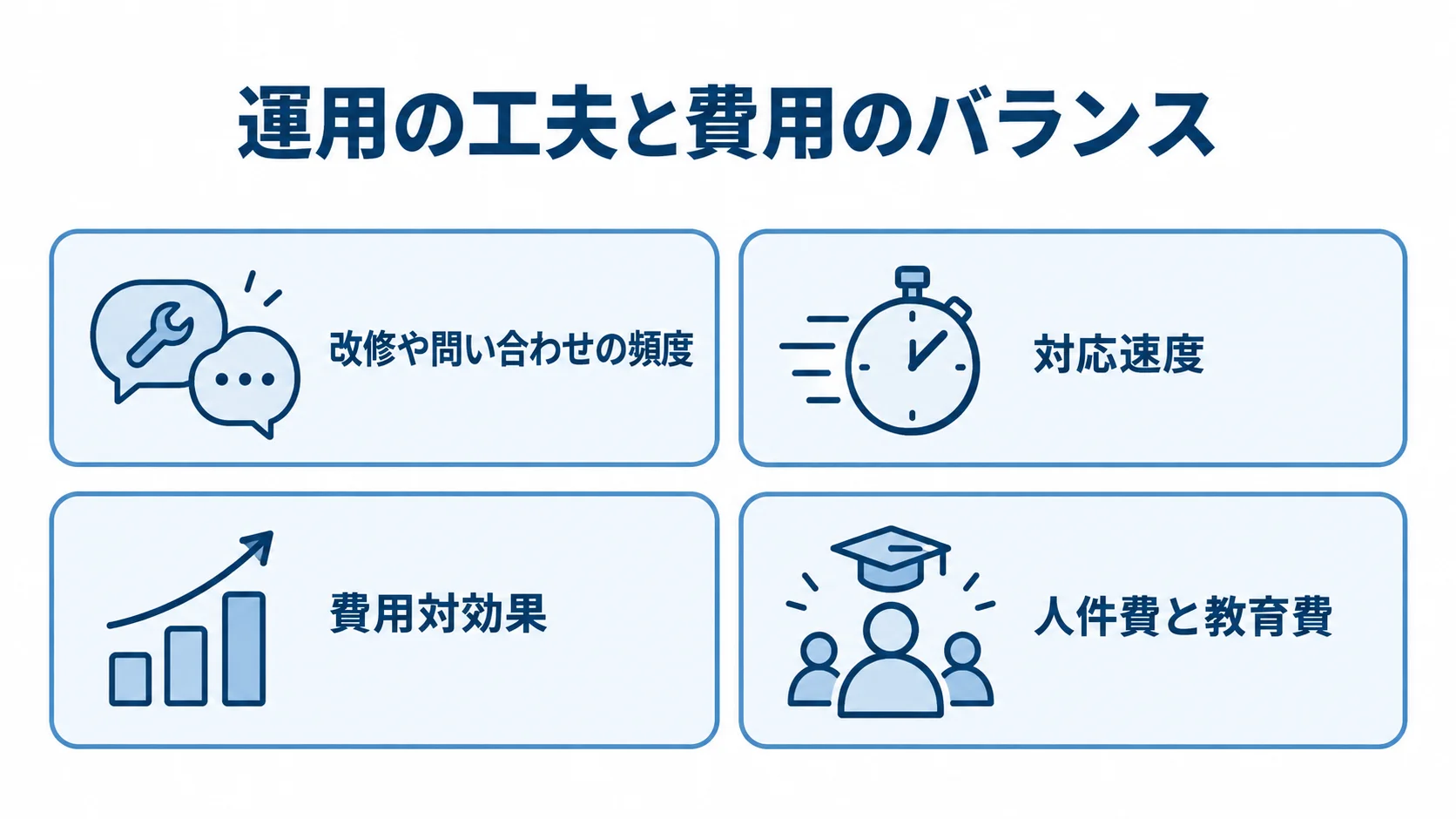 改修や問い合わせの頻度、対応速度、費用対効果、人件費と教育費を、運用費を見直す確認項目として並べた図。