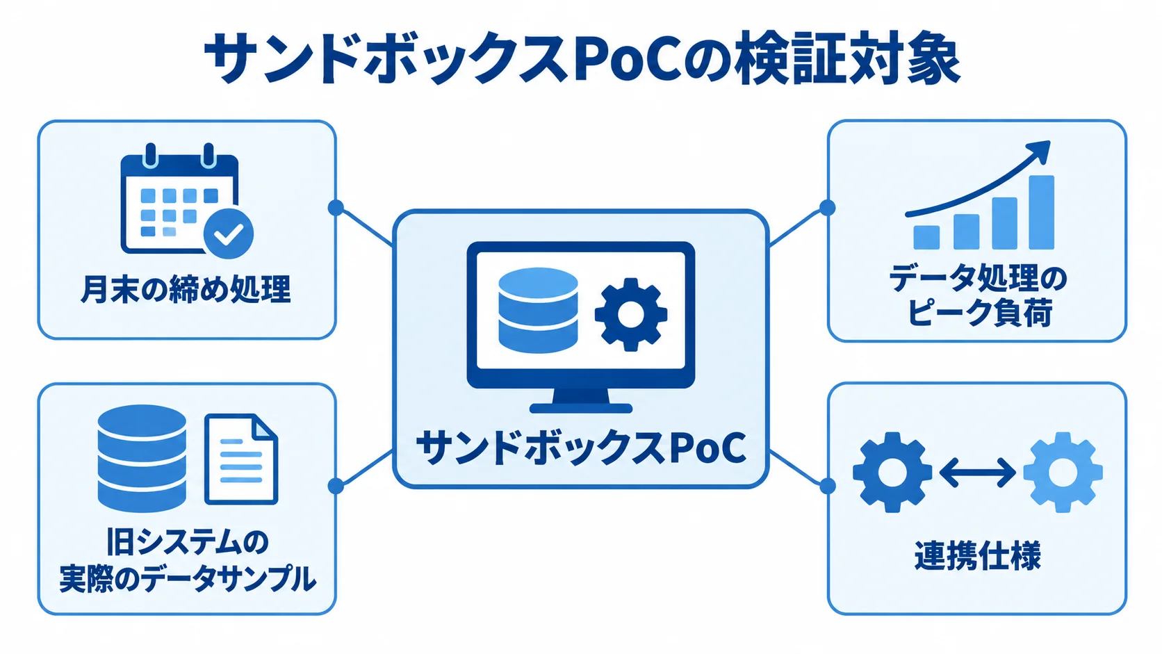 サンドボックスPoCの検証対象 サンドボックスPoCを中心に、月末の締め処理、データ処理のピーク負荷、旧システムの実際のデータサンプル、連携仕様を示した図。