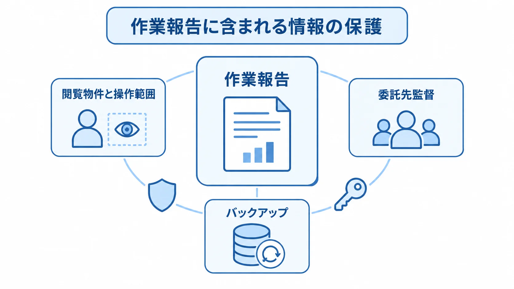 作業報告の情報を守る確認項目 作業報告を中央に置き、閲覧物件と操作範囲、委託先監督、バックアップで囲んだ保護の図解。