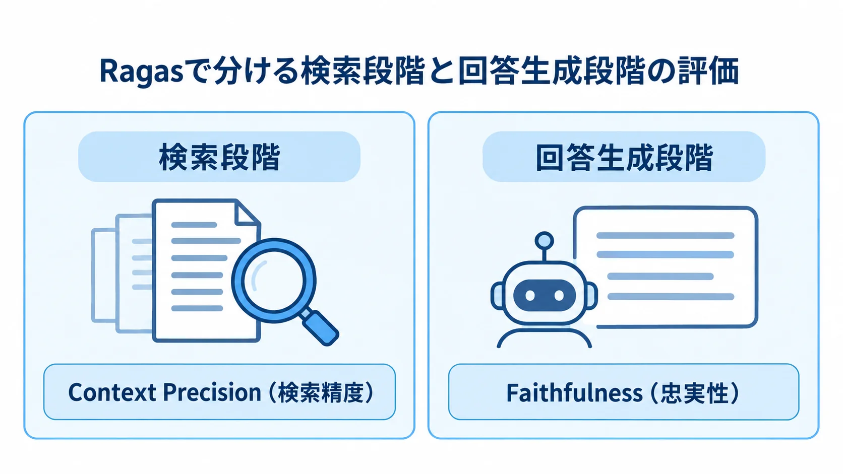 Ragasの検索段階と回答生成段階の評価指標 検索段階のContext Precisionと回答生成段階のFaithfulnessを左右に比べた図