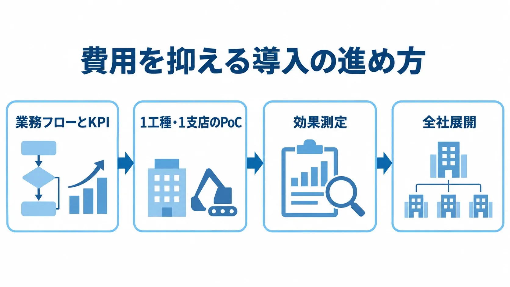 業務フローとKPIの決定、限定したPoC、効果測定を経て全社展開へ進む流れ図。
