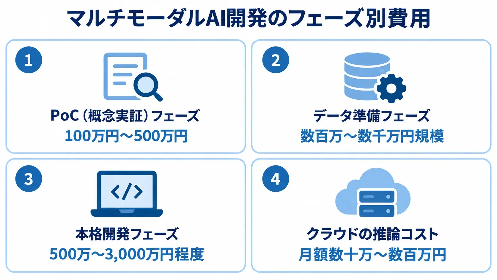 マルチモーダルAI開発のフェーズ別費用目安 PoC、データ準備、本格開発、クラウド推論の4項目について、記事記載の費用目安を範囲のまま示した図。