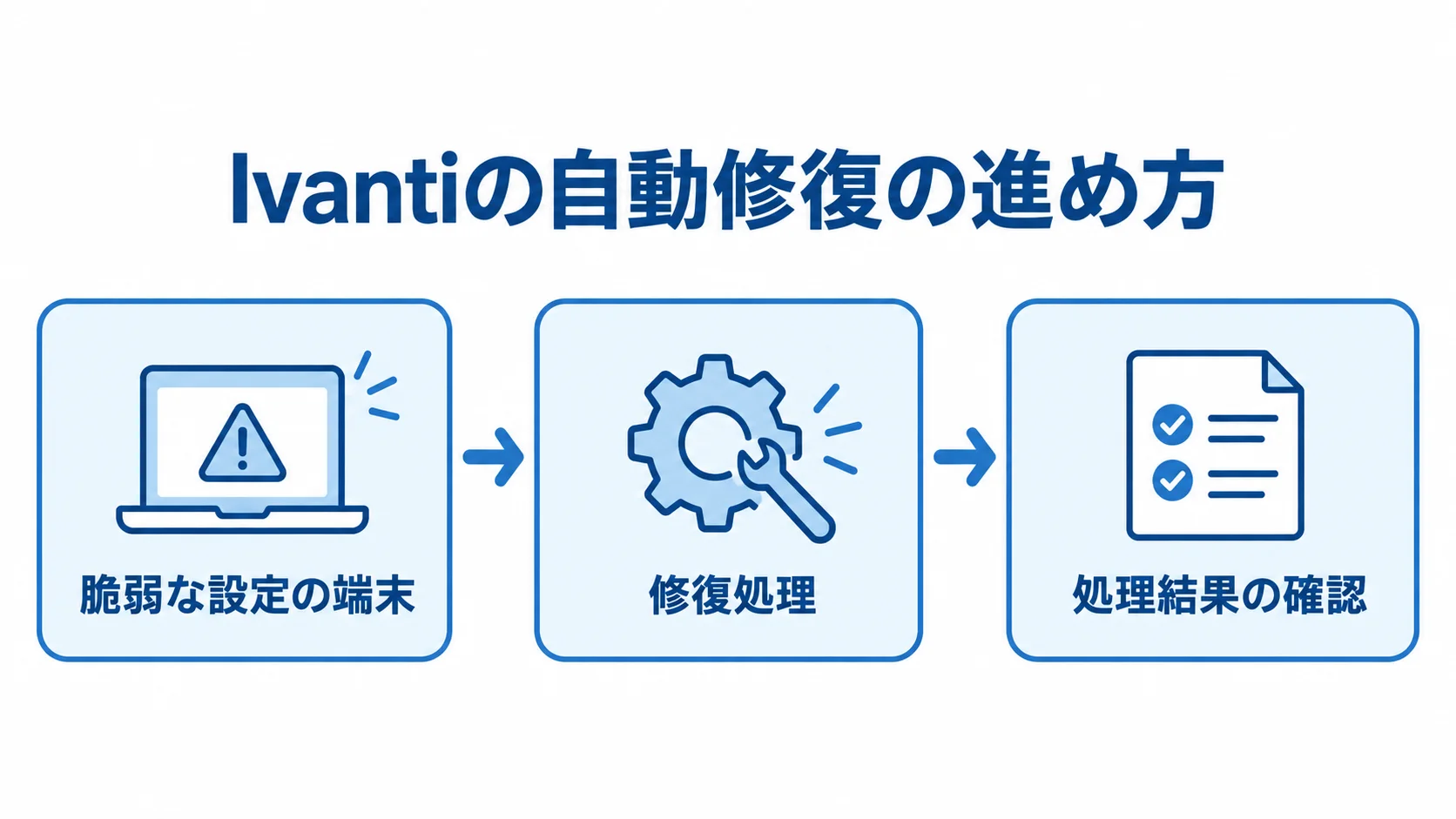 Ivantiの自動修復と処理結果の確認 脆弱な設定の端末を検出し、修復処理を適用して処理結果を確認するIvantiの自動修復の流れ。