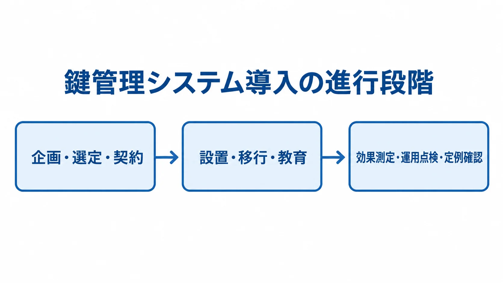 鍵管理システムの発注から運用まで 企画・選定・契約から設置・移行・教育を経て、効果測定と運用点検へ進む流れを示した図