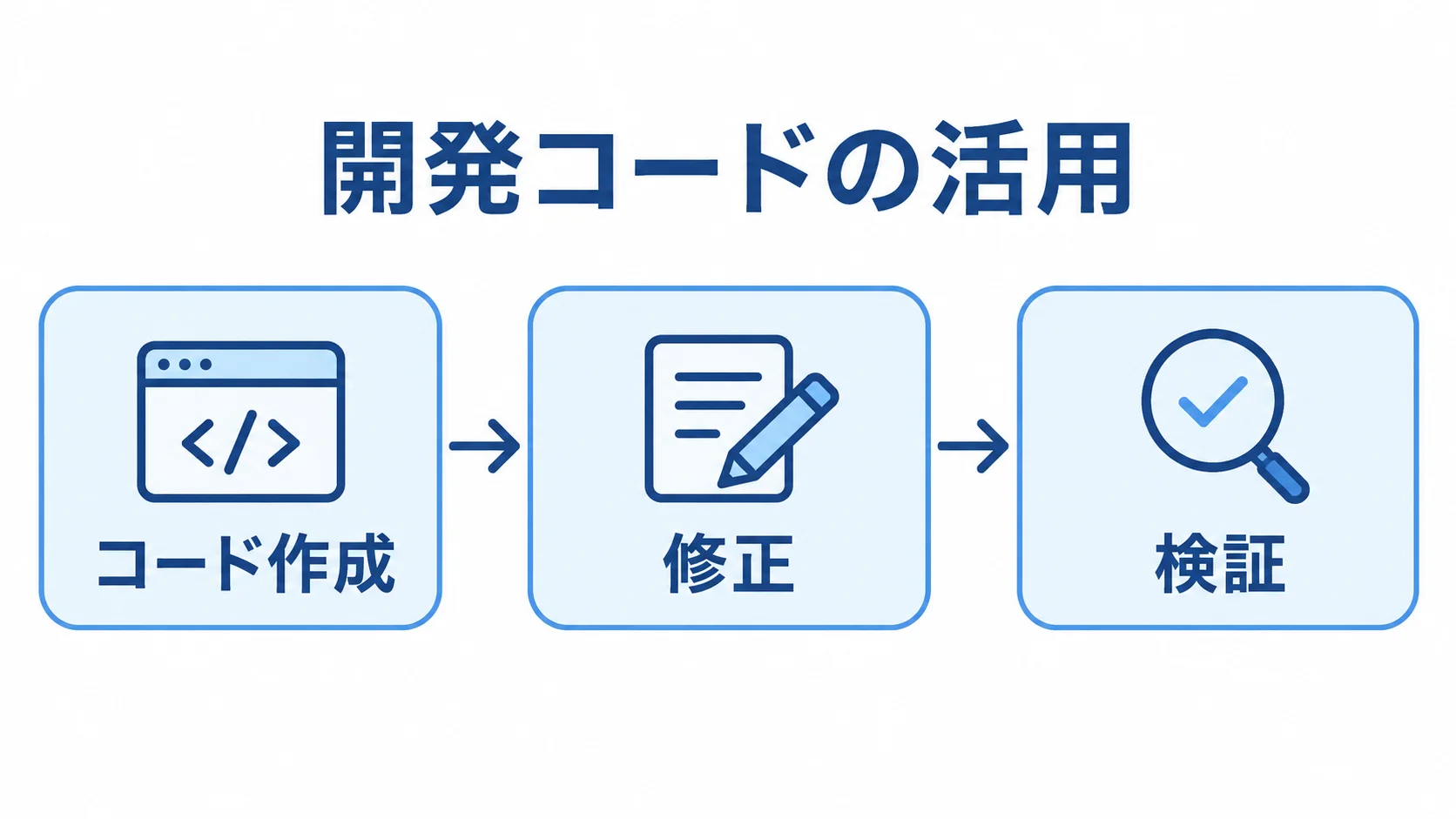 開発コードの作成、修正、検証を矢印でつないだ3段階の図。