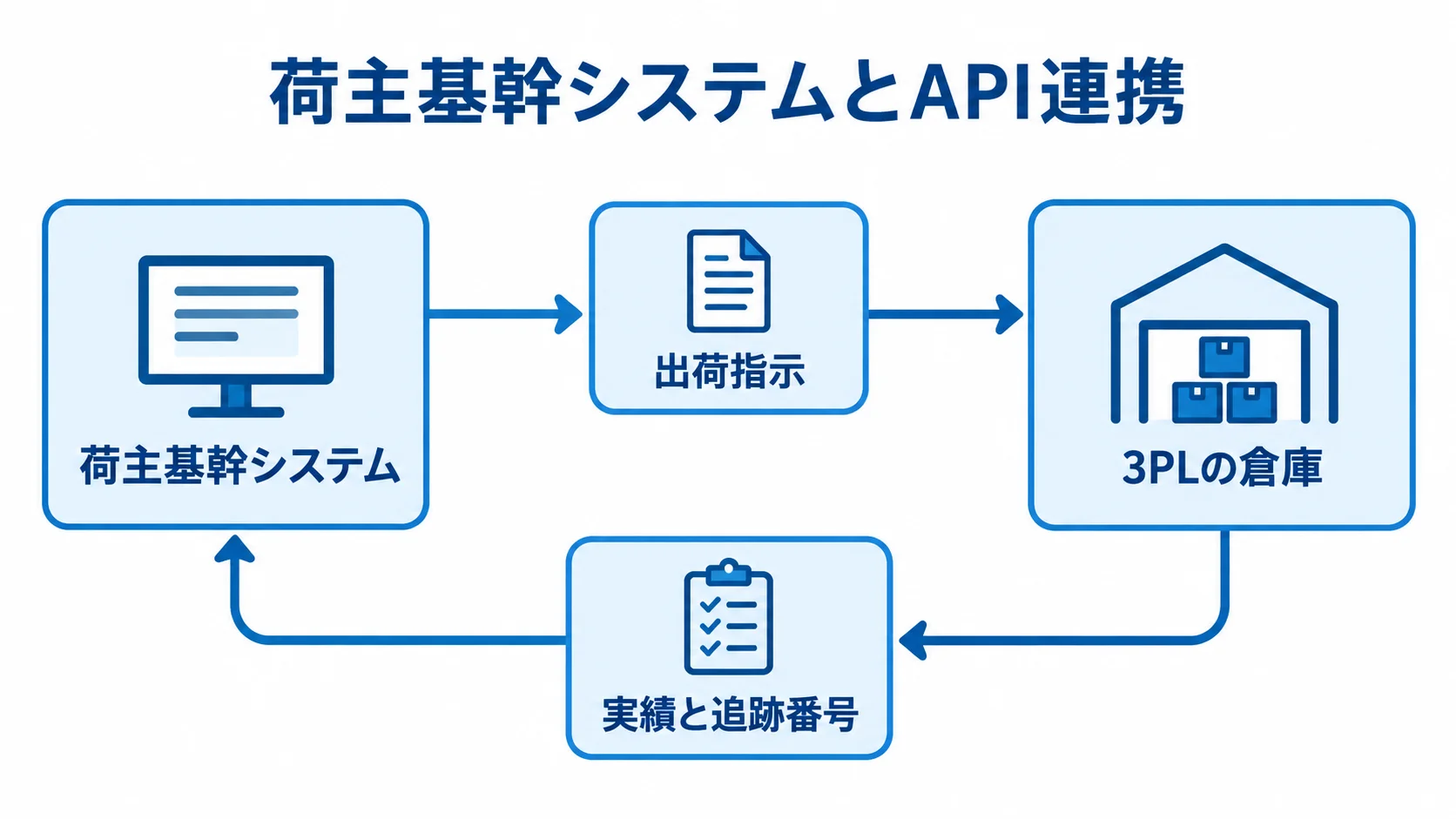 荷主と3PL倉庫の出荷指示・実績連携 荷主基幹システムから3PL倉庫へ出荷指示を送り、出荷実績と追跡番号を返す流れの図解。