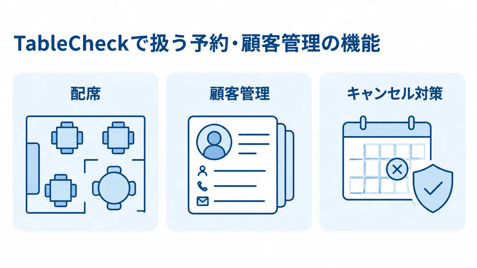 TableCheckの予約・顧客管理機能を示す図 TableCheckの機能を配席、顧客管理、キャンセル対策の3つに分けたパネル図。