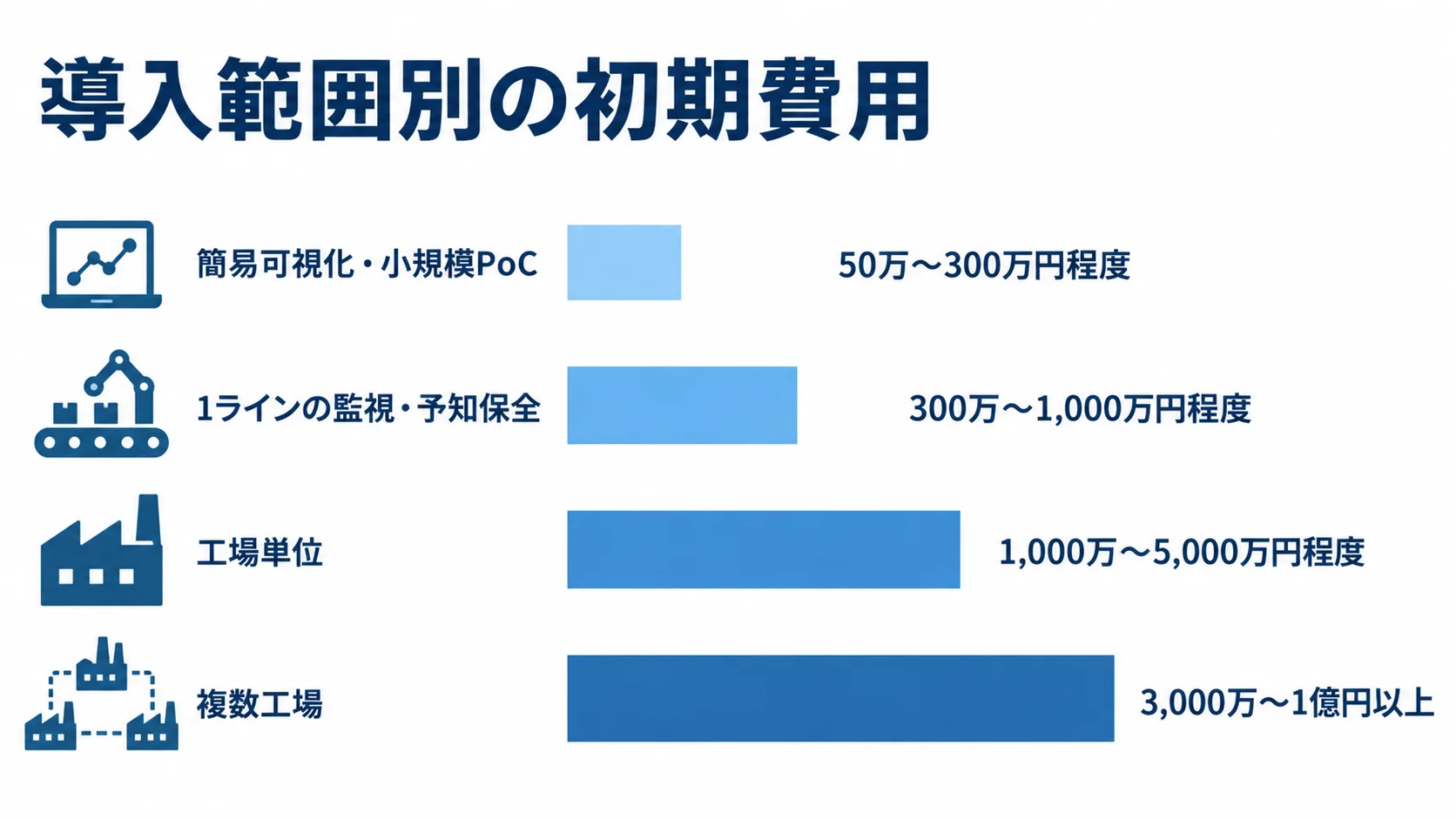 製造IoTシステムの導入範囲別初期費用 簡易可視化・小規模PoCから複数工場まで、導入範囲別の初期費用を横棒で示した図