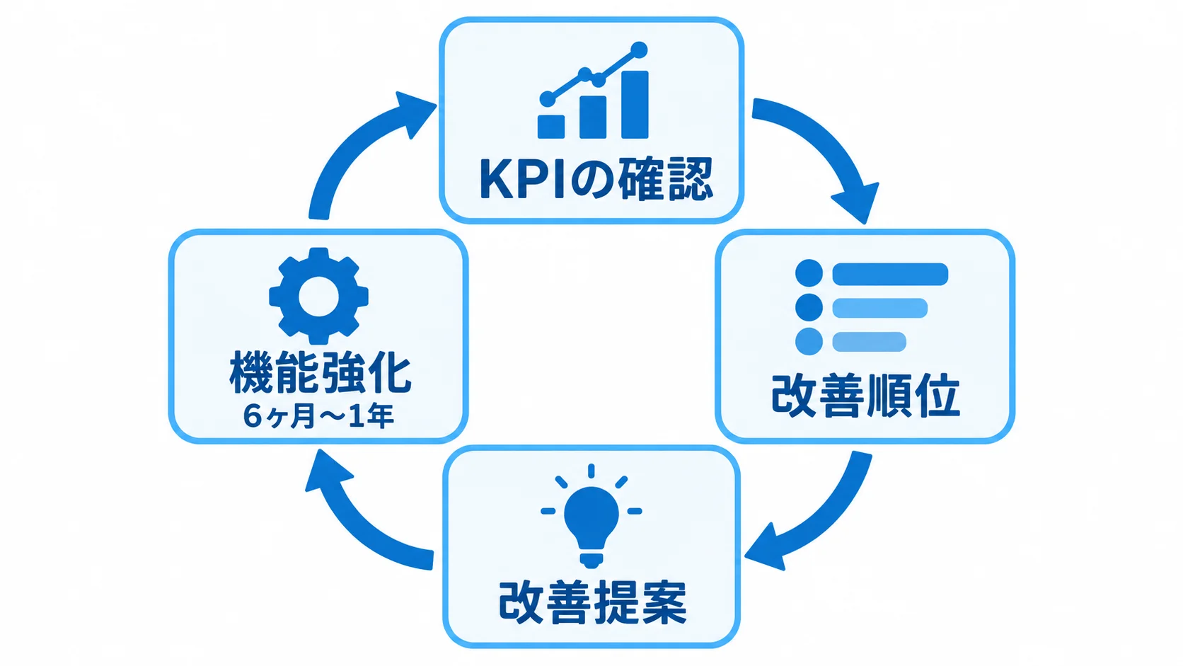 リリース後の改善サイクルと機能強化の目安 KPIの確認、改善順位、改善提案、機能強化を循環でつなぎ、機能強化の目安を添えた図解。