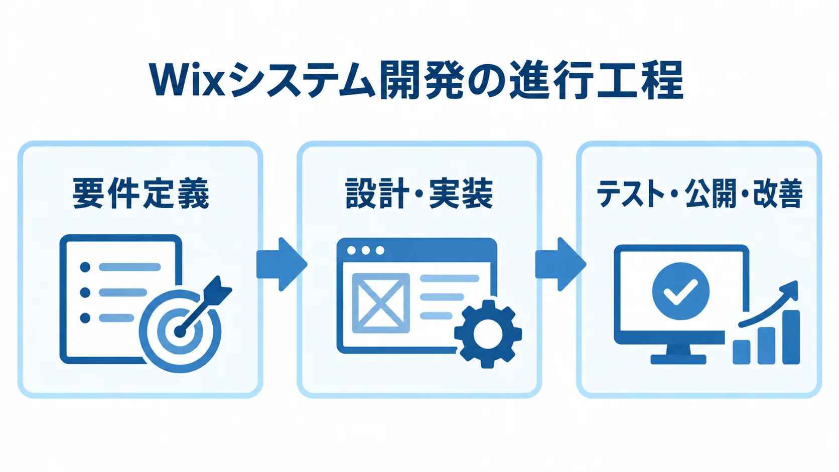 要件定義からテスト・公開・改善までの開発工程 要件定義、設計・実装、テスト・公開・改善の3段階を矢印でつないだWixシステム開発の図解。