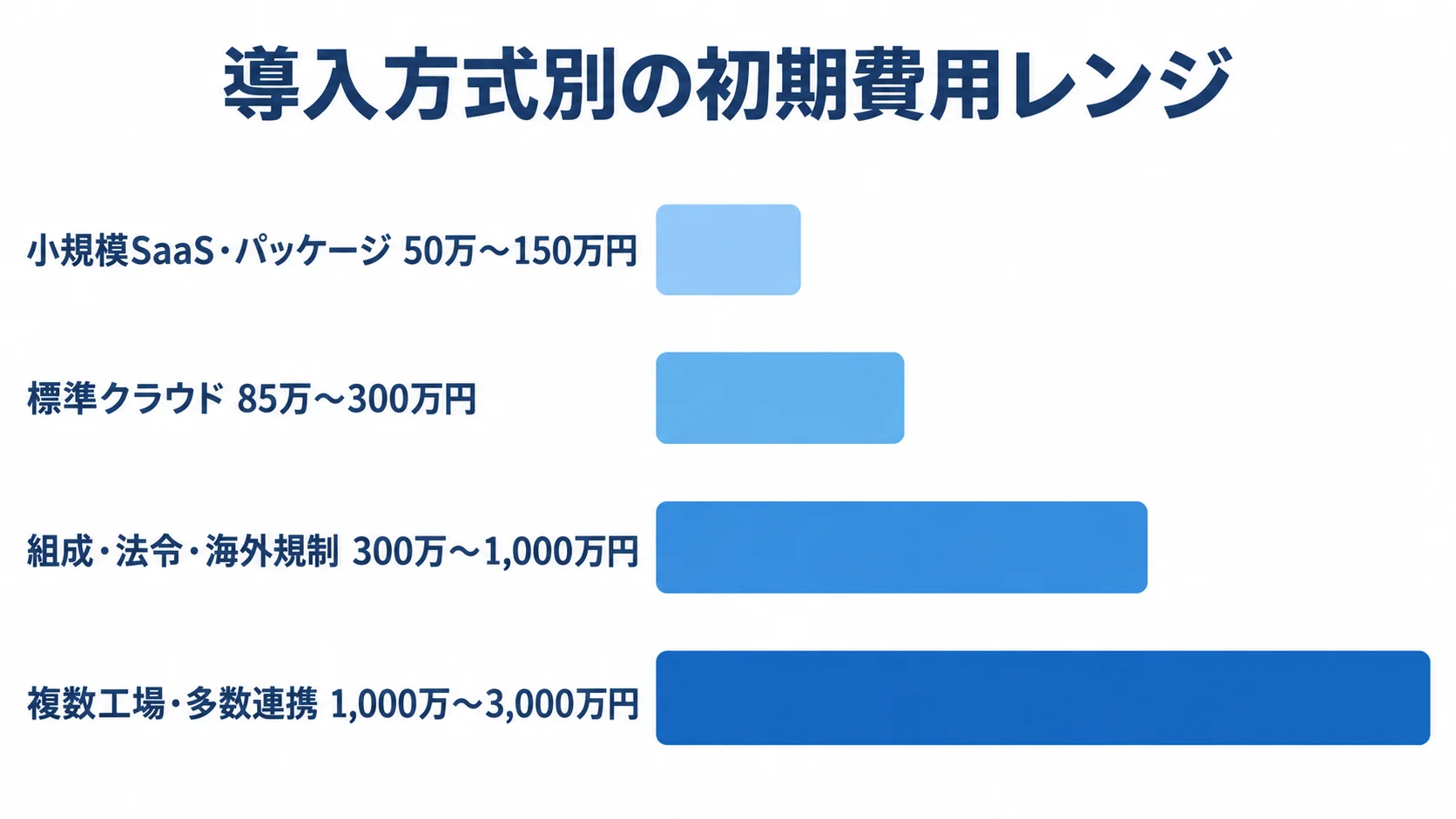 4つの導入方式について初期費用の概算レンジを横棒で比べた図解
