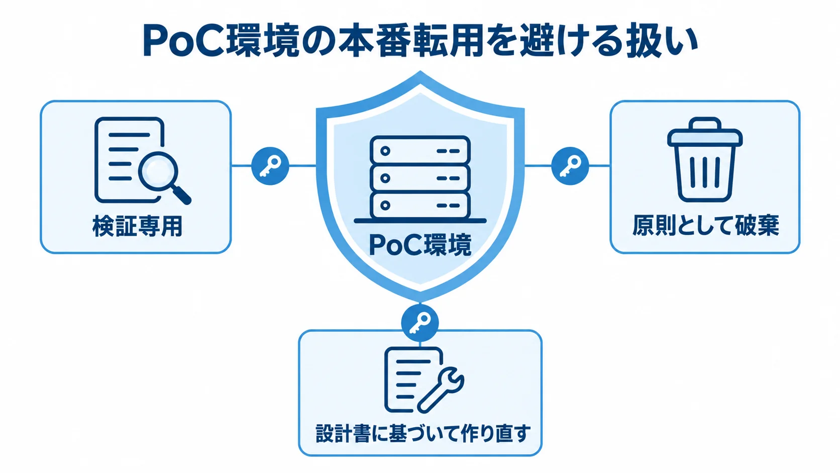 PoC環境を本番転用しないための扱い PoC環境を中央に置き、検証専用、原則として破棄、設計書に基づいて作り直すという扱いを示した図。