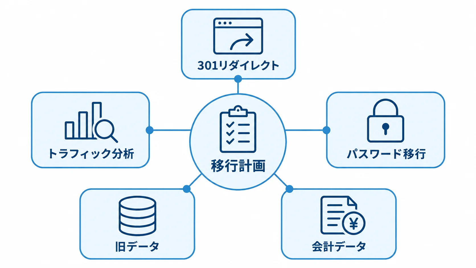移行計画を中心に301リダイレクト、トラフィック分析、パスワード移行、会計データ、旧データを配置した図