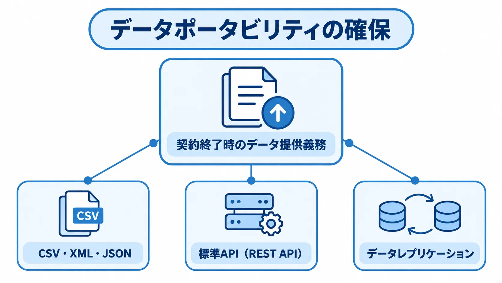 データポータビリティの確保 データポータビリティを中心に、データ提供義務、CSV・XML・JSON、標準API、データレプリケーションを放射状に配置した図解。