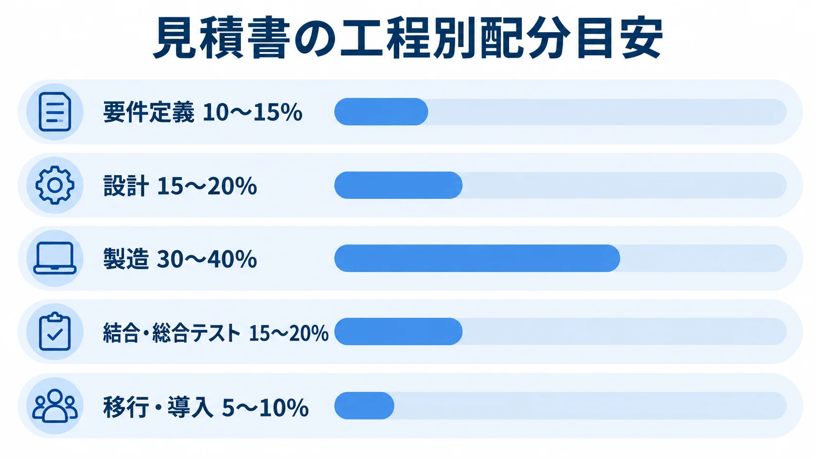 見積書における工程別配分の比較図 5工程の配分割合を範囲値付きの横棒で示した図。