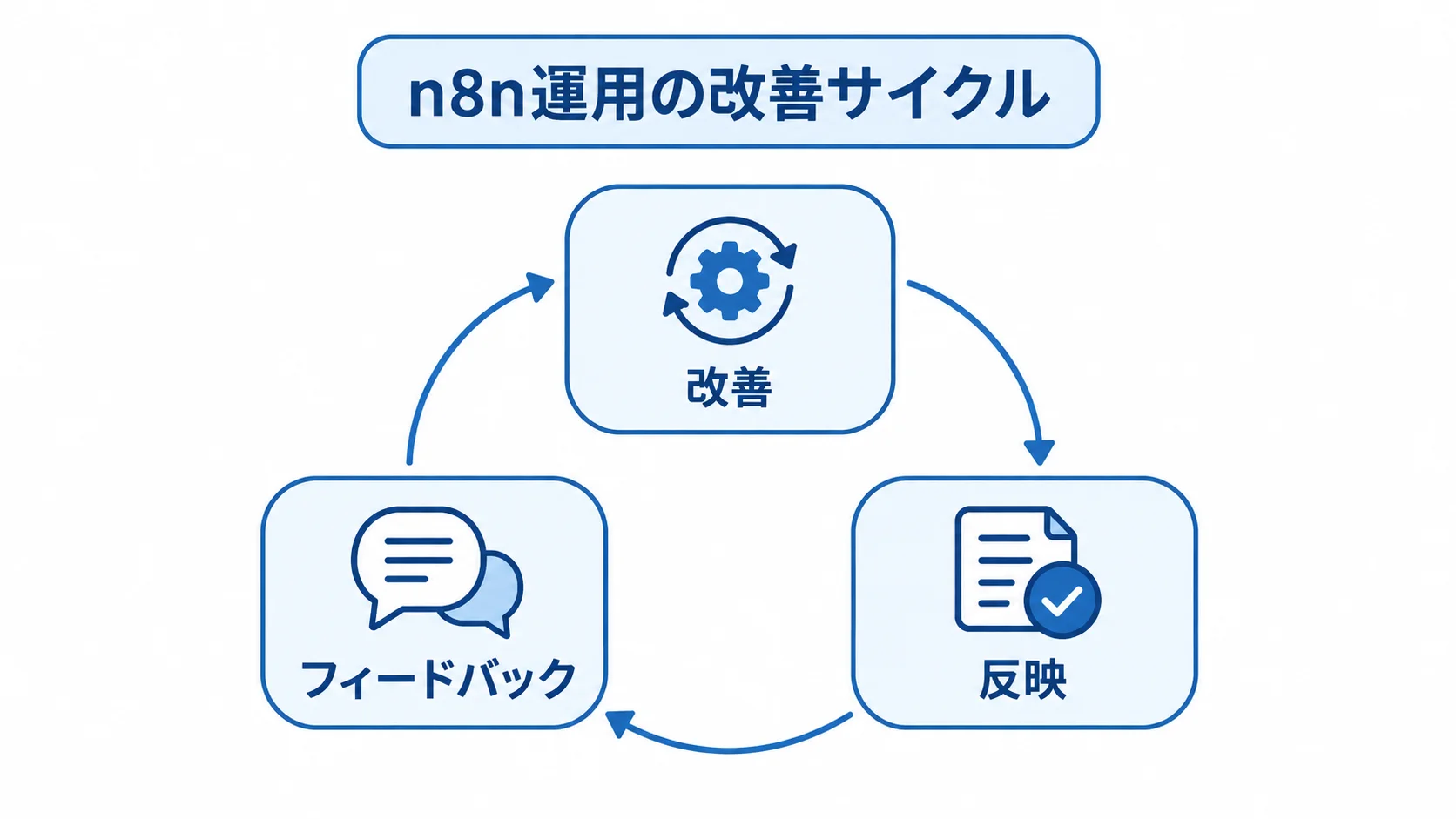 本番導入後の運用改善 n8n運用で改善、反映、フィードバックを循環させる図