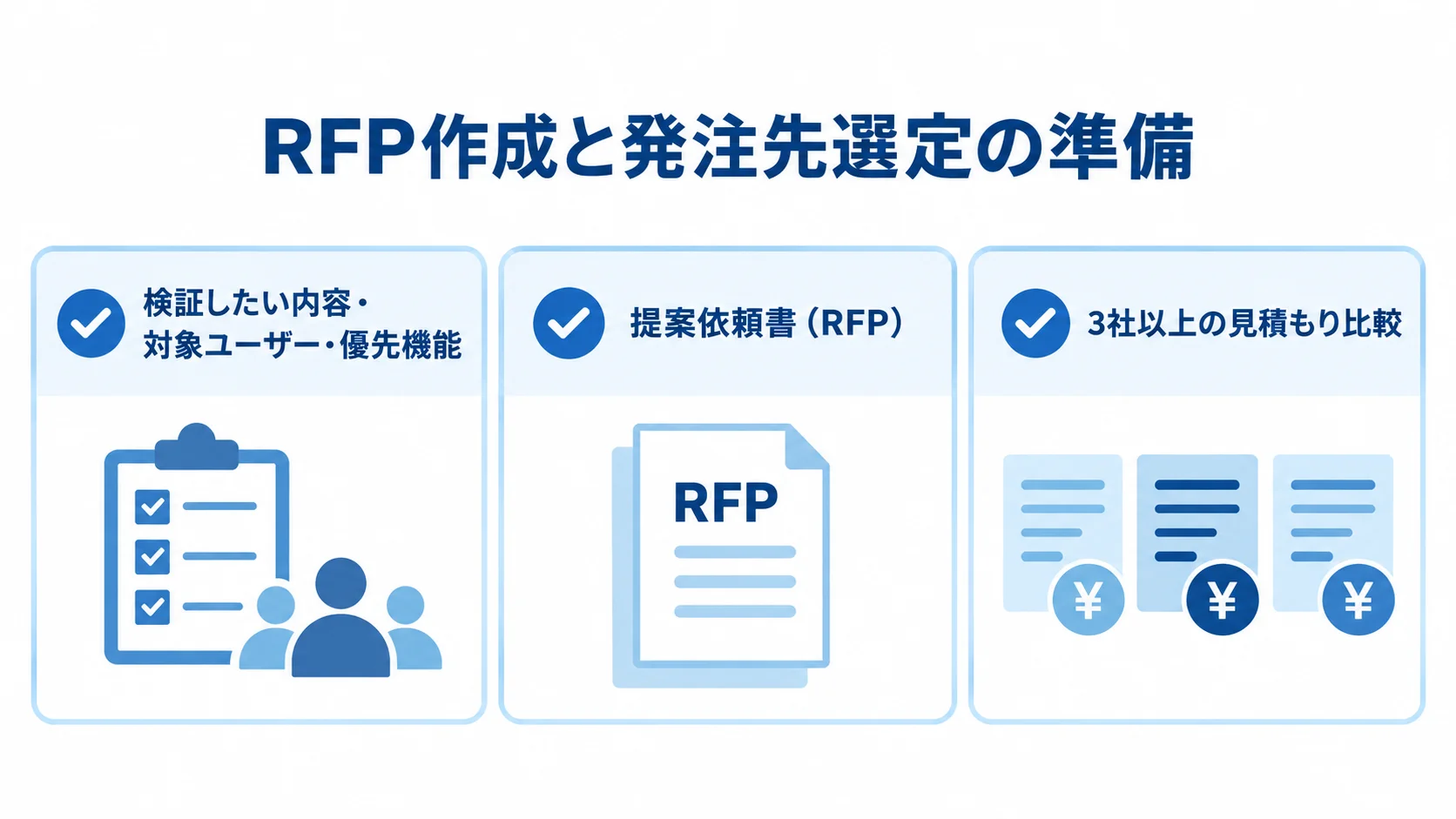 RFP作成と発注先選定の準備項目 検証内容などの整理、提案依頼書(RFP)の作成、3社以上の見積もり比較を示したチェックリスト図解