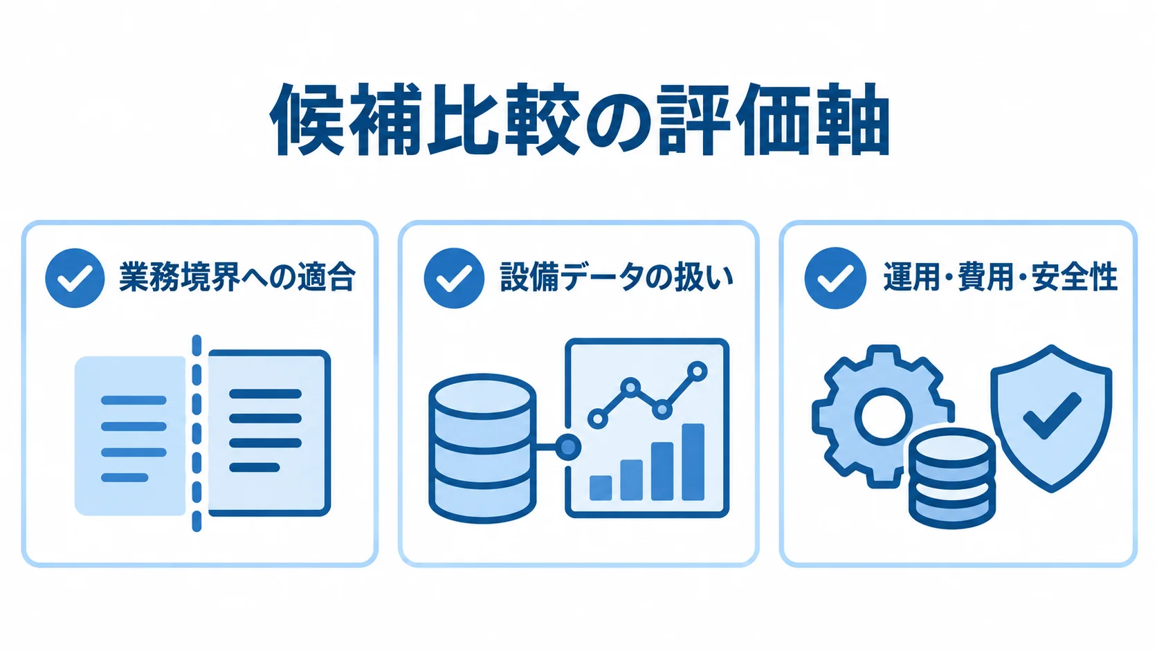 MES候補を比較する業務境界、設備データ、運用・費用・安全性の3つの評価軸を示す図。