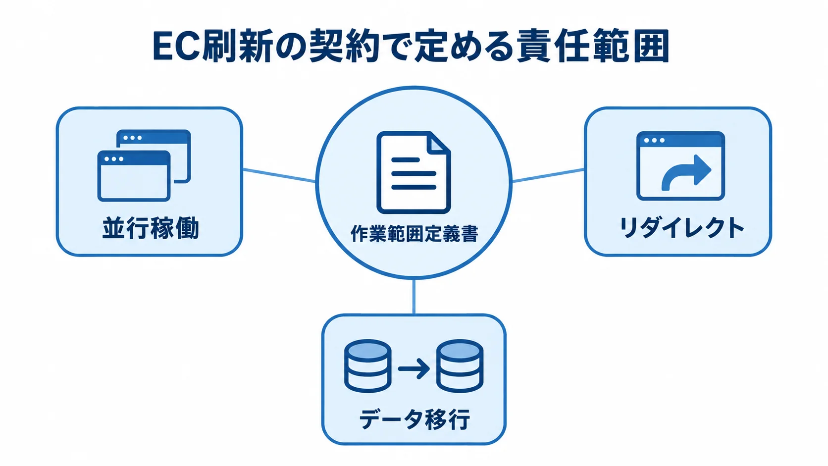 EC刷新の契約で決める作業範囲 作業範囲定義書を中心に、並行稼働、リダイレクト、データ移行を配置した図。