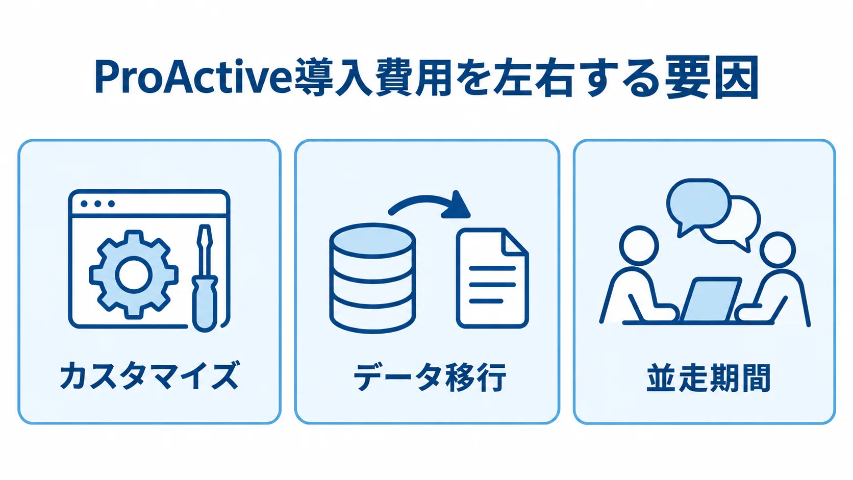 ProActive導入費用に関わる3要因 ProActive導入費用に関わるカスタマイズ、データ移行、並走期間の3要因を並べた図