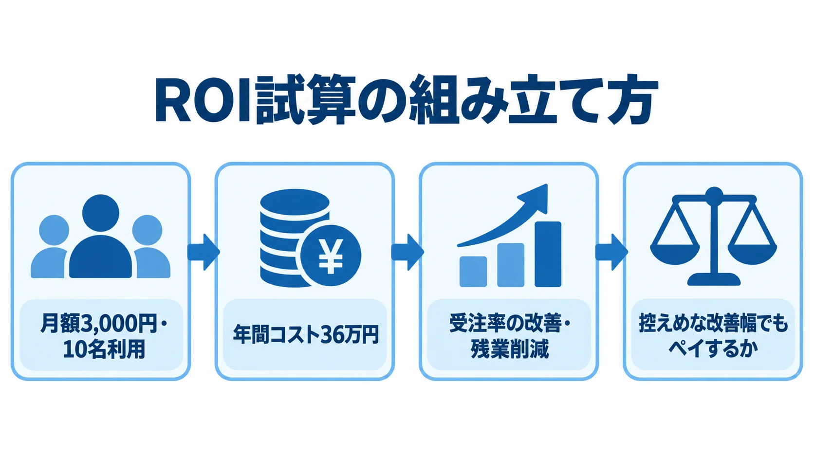 月額3,000円のSFAを10名で使う例から年間コストを出し、効果を見積もってROIを判断する流れの図解。