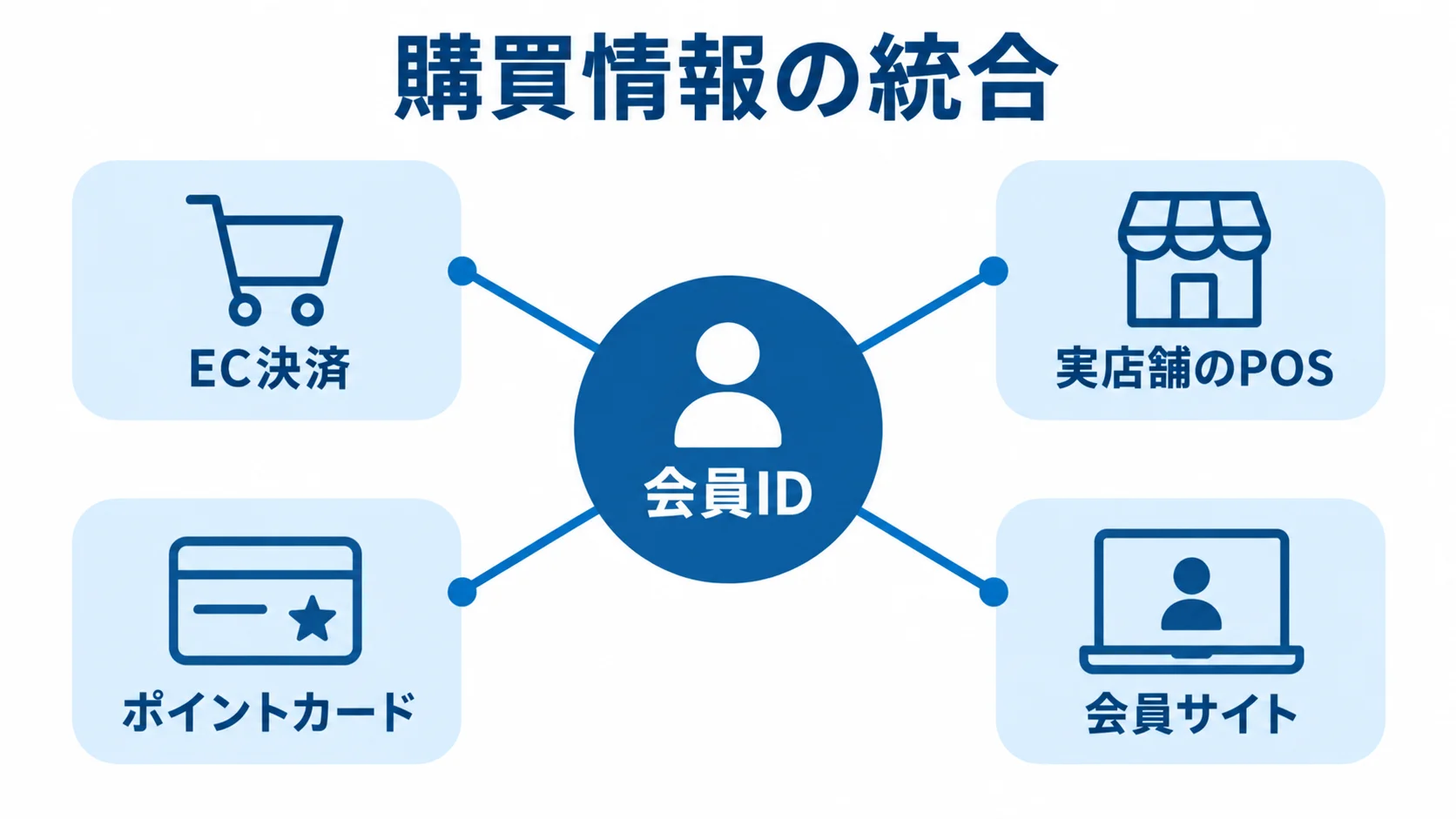会員IDでつなぐ決済と会員情報 中央の会員IDからEC決済、実店舗のPOS、ポイントカード、会員サイトへつながるハブ図。