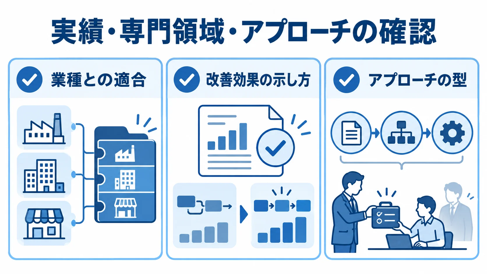 業務改善コンサルの支援会社を選ぶ際に確認する3つの観点を、チェックカードで示した図解。