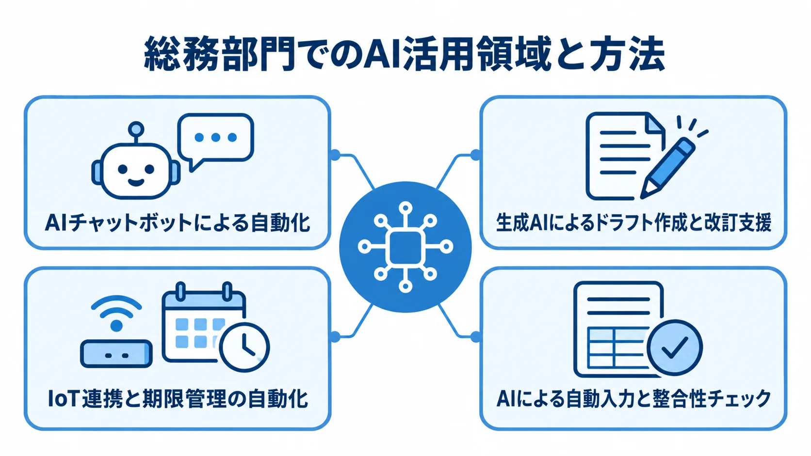 総務の4領域におけるAI活用方法 社内問い合わせ、文書・契約管理、備品・施設管理、稟議・申請対応のAI活用方法を4方向に示した図。