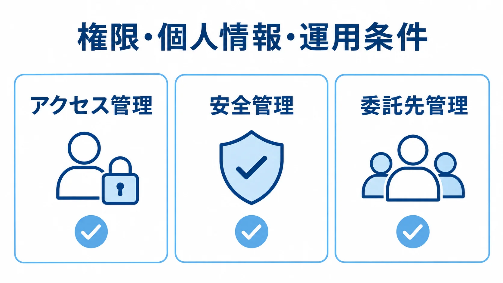 RFPに含める権限・個人情報・運用条件の図 RFPで整理するアクセス管理、安全管理、委託先管理の3項目を示した図です。