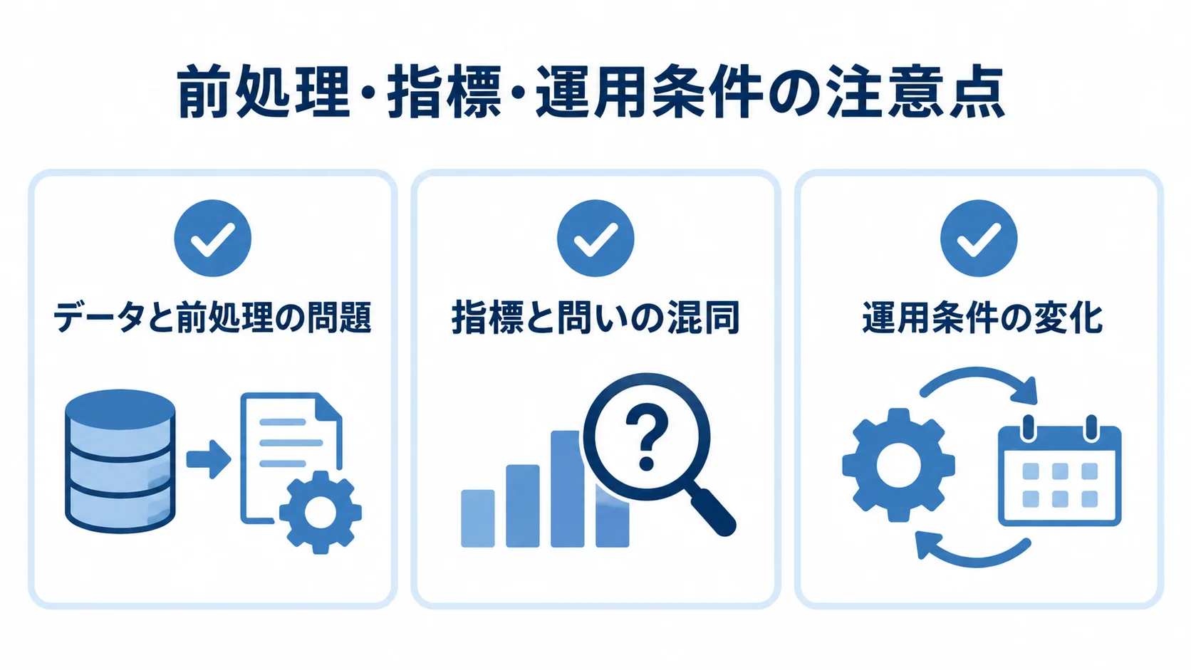 第一正規形の失敗要因を点検する項目 データと前処理、指標と問い、運用条件の変化という3つの確認項目を並べた図。