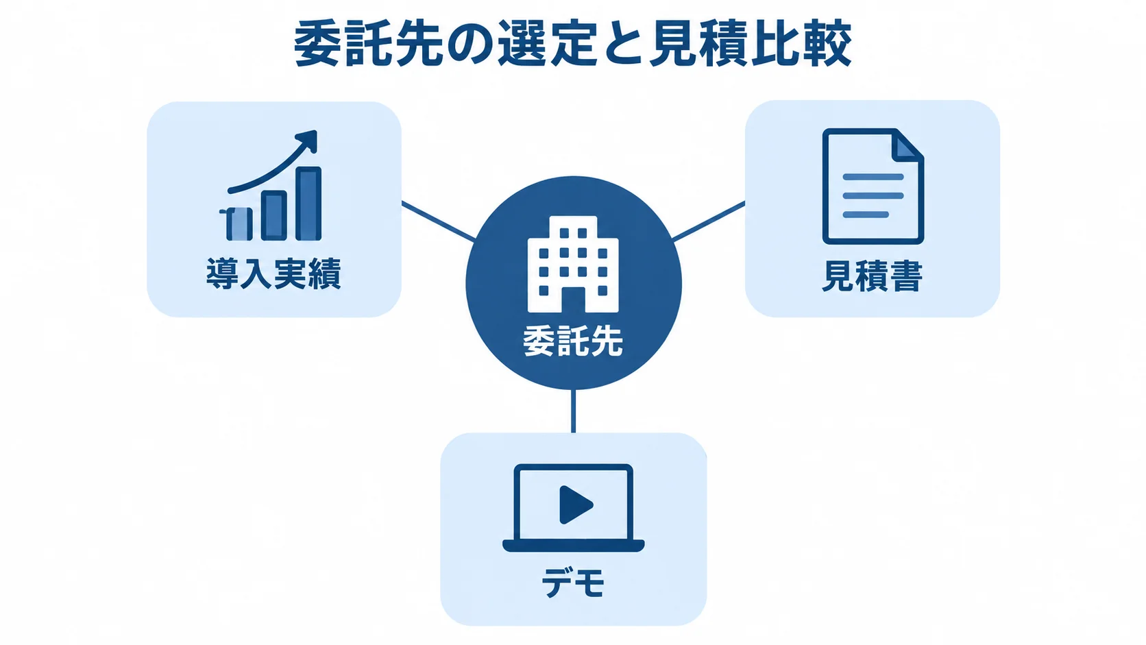 委託先の選定と見積比較で確認する3項目 委託先を中心に、導入実績、見積書、デモの3つの確認先を配置した図。