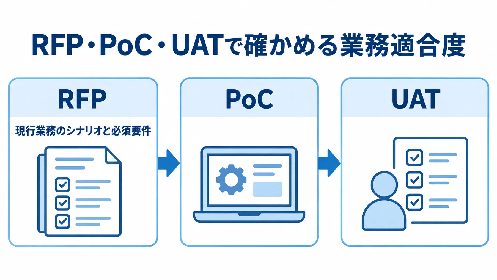 RFPからPoC・UATへ進む業務適合度の確認手順 RFPで現行業務のシナリオと必須要件を提示し、PoCとUATへ進む流れを示した図解。