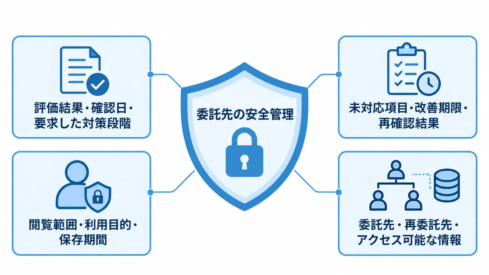 委託先の安全管理で記録する評価と情報の範囲 委託先の安全管理を中心に、評価結果、改善期限、個人情報の取扱条件、アクセス可能な情報を周囲に示した図。