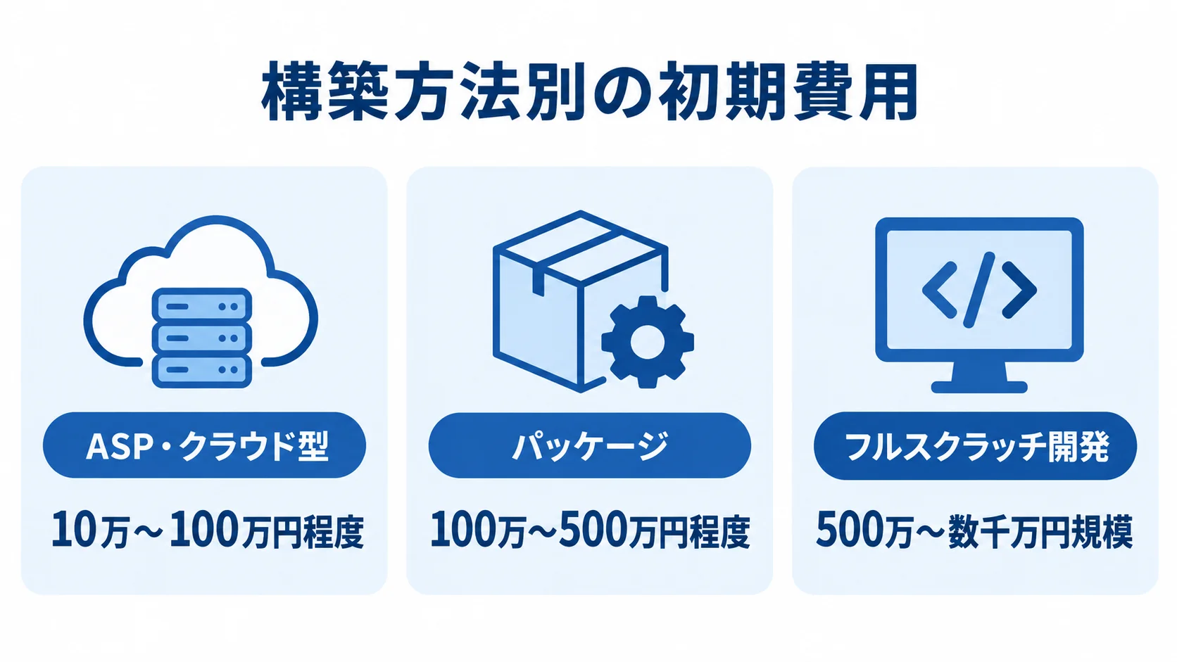 サブスクECの構築方法別の初期費用 ASP・クラウド型、パッケージ、フルスクラッチ開発の初期費用目安を並べた図