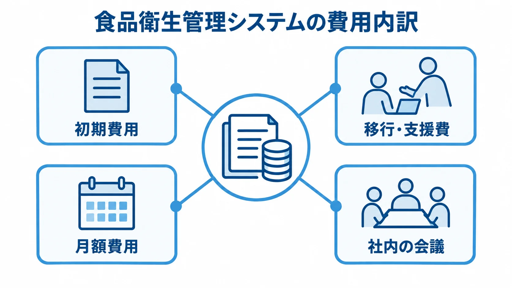 食品衛生管理システムの費用項目 食品衛生管理システムの費用を、初期費用、移行・支援費、月額費用、社内の会議に分けた図。