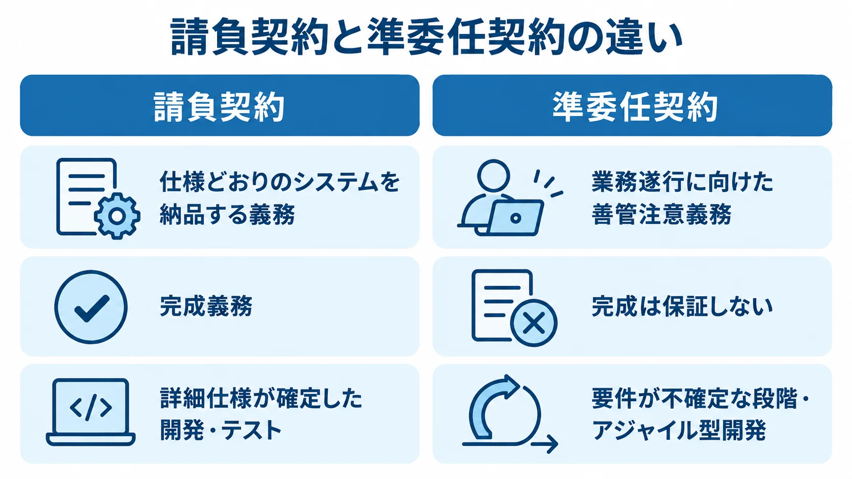 請負契約と準委任契約の比較 請負契約と準委任契約を、ベンダーの義務、完成の扱い、適する開発段階で対比した図。